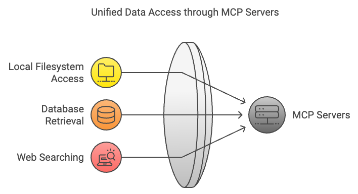 MCP Servers: Serving up Agentic Resources